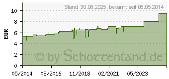 Preistrend fr CINA D 30 Globuli (01766224)