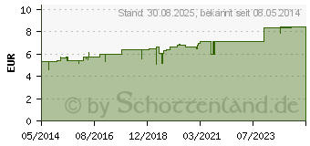 Preistrend fr COFFEA D 6 Globuli (01767040)