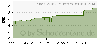 Preistrend fr CUPRUM METALLICUM D 30 Globuli (01768335)