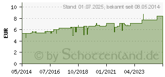 Preistrend fr ECHINACEA HAB D 4 Globuli (01769636)