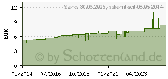 Preistrend fr GELSEMIUM D 3 Globuli (01771691)