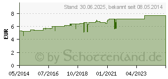 Preistrend fr GELSEMIUM D 6 Globuli (01771722)