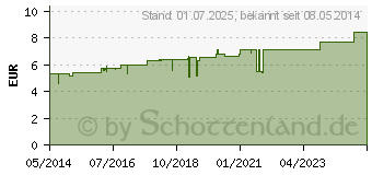 Preistrend fr GELSEMIUM D 12 Globuli (01771739)