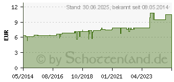 Preistrend fr GRAPHITES D 4 Tabletten (01772153)