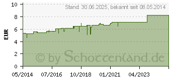 Preistrend fr GRAPHITES D 12 Globuli (01772199)