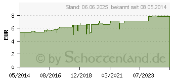 Preistrend fr HEPAR SULFURIS D 30 Globuli (01773081)