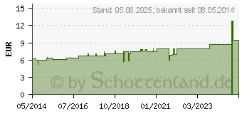 Preistrend fr HYDRASTIS D 6 Dilution (01773224)