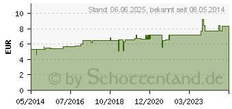 Preistrend fr HYDRASTIS D 3 Globuli (01773282)