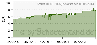 Preistrend fr HYDRASTIS D 6 Globuli (01773307)