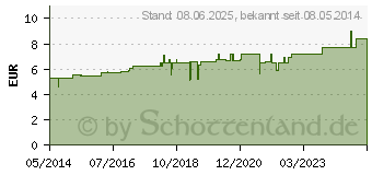 Preistrend fr IGNATIA D 4 Globuli (01774028)