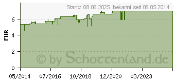 Preistrend fr IGNATIA D 30 Globuli (01774040)