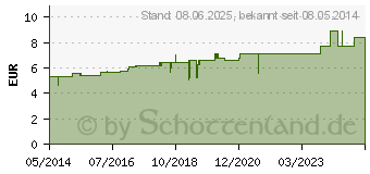 Preistrend fr IPECACUANHA D 3 Globuli (01774206)