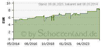 Preistrend fr IPECACUANHA D 4 Globuli (01774212)