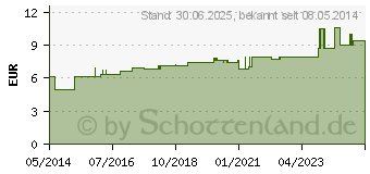 Preistrend fr KALIUM CARBONICUM D 4 Dilution (01775016)