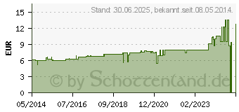 Preistrend fr KALIUM JODATUM D 6 Dilution (01775358)