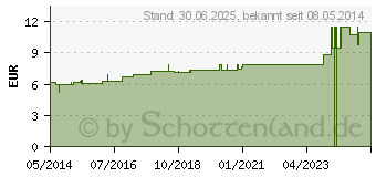 Preistrend fr KALMIA D 6 Dilution (01775832)