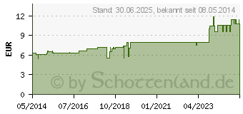 Preistrend fr LACHESIS D 10 Tabletten (01776263)