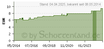 Preistrend fr LYCOPODIUM D 2 Dilution (01777311)