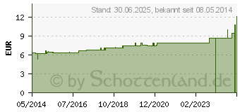 Preistrend fr LYCOPODIUM D 3 Tabletten (01777452)