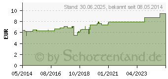 Preistrend fr LYCOPODIUM D 4 Tabletten (01777469)