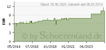 Preistrend fr LYCOPUS VIRGINICUS D 2 Dilution (01777587)