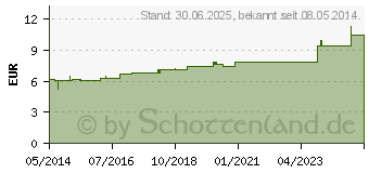 Preistrend fr LYCOPUS VIRGINICUS D 4 Dilution (01777593)