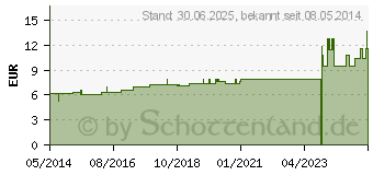 Preistrend fr LYCOPUS VIRGINICUS D 6 Dilution (01777601)