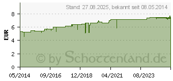 Preistrend fr MERCURIUS SOLUBILIS Hahnemanni D 12 Globuli (01779149)