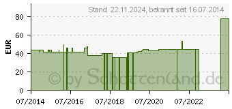 Preistrend fr BADEWANNENBRETT mit Griff 74 cm (01780052)