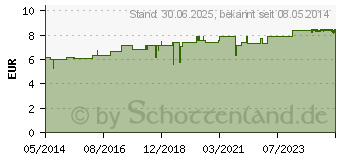 Preistrend fr NUX VOMICA D 4 Dilution (01780661)