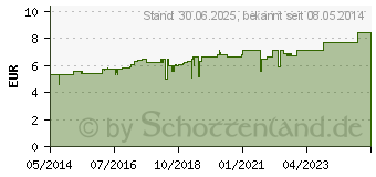 Preistrend fr NUX VOMICA D 3 Globuli (01780827)