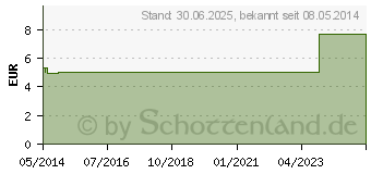 Preistrend fr NUX VOMICA D 6 Globuli (01780856)