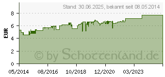 Preistrend fr NUX VOMICA D 12 Globuli (01780862)