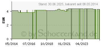 Preistrend fr EAR Tracers Gehrschutzstpsel (01780891)