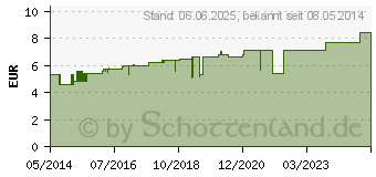 Preistrend fr PULSATILLA D 6 Globuli (01782938)