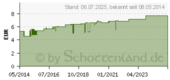 Preistrend fr RHUS TOXICODENDRON D 6 Globuli (01783725)