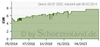 Preistrend fr RHUS TOXICODENDRON D 12 Globuli (01783731)