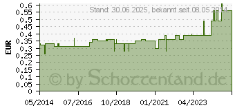 Preistrend fr EAR Classic small Gehrschutzstpsel (01785049)