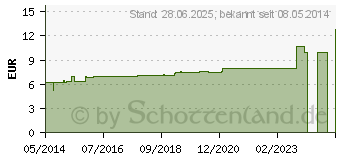 Preistrend fr SILICEA D 10 Dilution (01785440)