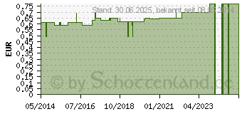 Preistrend fr EAR Soft Gehrschutzstpsel m.Band (01785701)