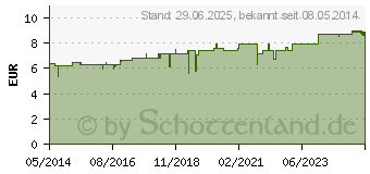 Preistrend fr SPONGIA D 6 Tabletten (01786310)