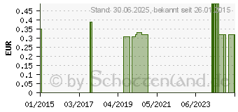 Preistrend fr EAR Soft Blasts Gehrschutzstpsel o.Band (01786511)