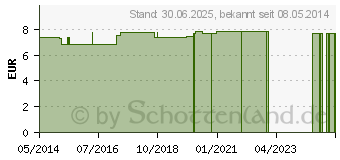 Preistrend fr EAR Caps Bgelgehrschutz (01786528)