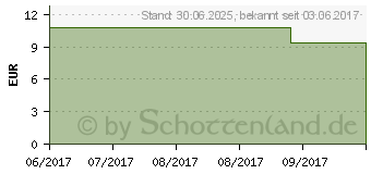 Preistrend fr LOVITAL quick & thick Pulver (01786592)