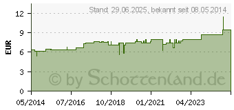 Preistrend fr SULFUR D 3 Tabletten (01787203)