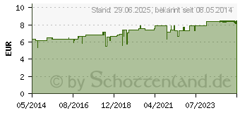 Preistrend fr SULFUR D 12 Tabletten (01787249)