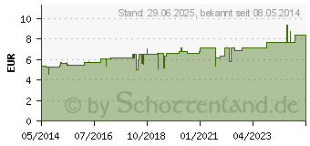 Preistrend fr SULFUR D 10 Globuli (01787290)