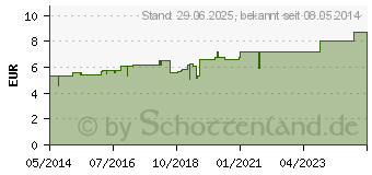 Preistrend fr SULFUR D 30 Globuli (01787315)