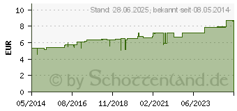 Preistrend fr SULFUR C 30 Globuli (01787321)