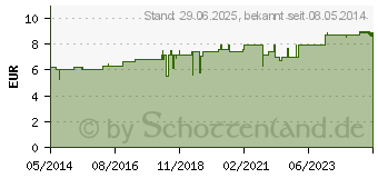 Preistrend fr SYMPHYTUM D 6 Dilution (01787686)